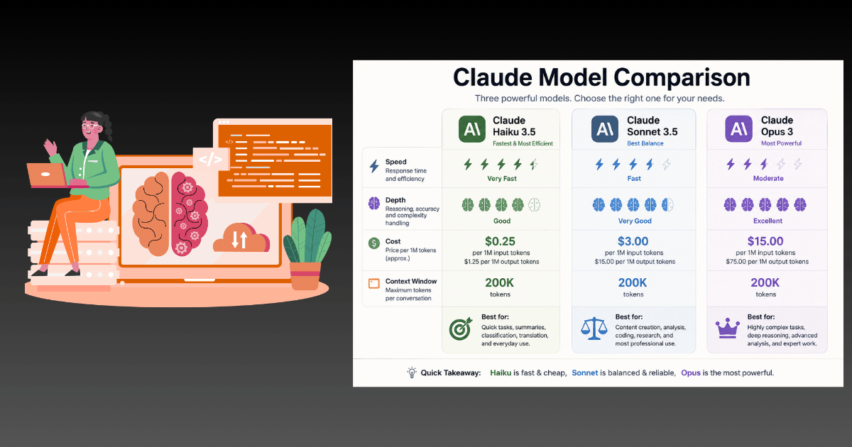 Side by side comparison of Claude AI models Haiku 4.5, Sonnet 4.6, and Opus 4.6 showing speed, depth, and cost